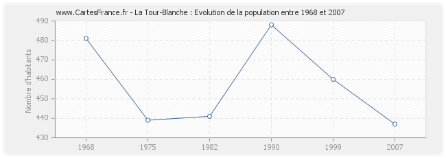 Population La Tour-Blanche